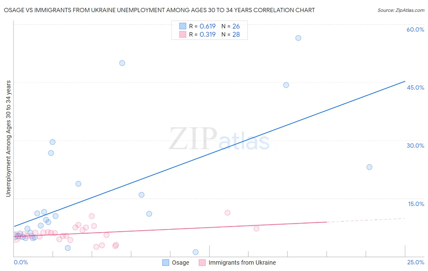 Osage vs Immigrants from Ukraine Unemployment Among Ages 30 to 34 years