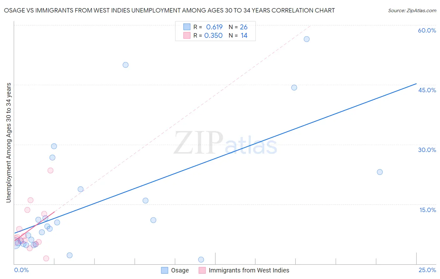 Osage vs Immigrants from West Indies Unemployment Among Ages 30 to 34 years