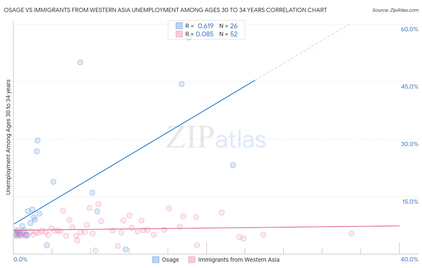 Osage vs Immigrants from Western Asia Unemployment Among Ages 30 to 34 years
