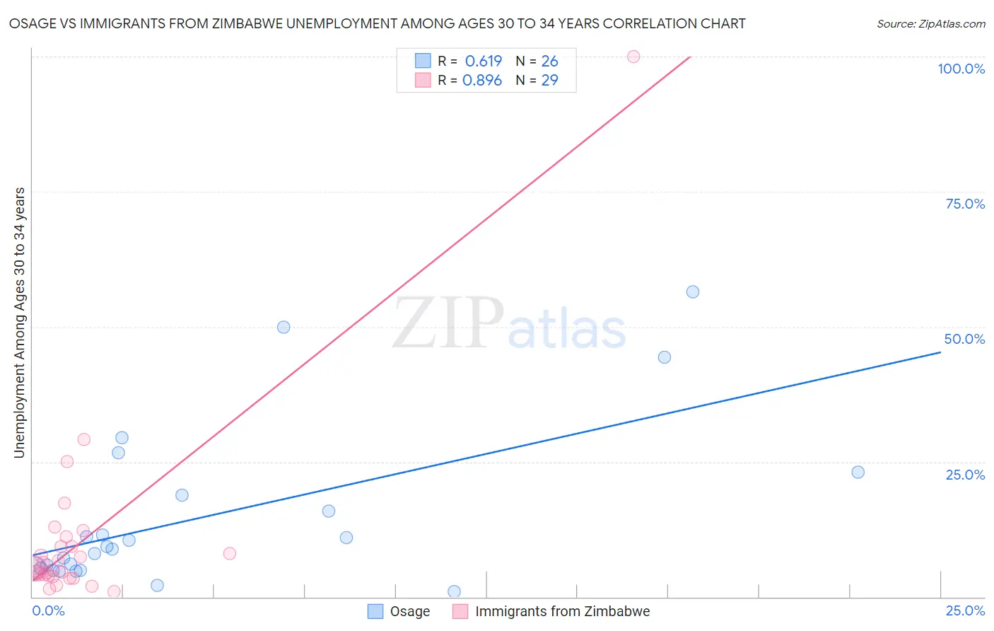 Osage vs Immigrants from Zimbabwe Unemployment Among Ages 30 to 34 years