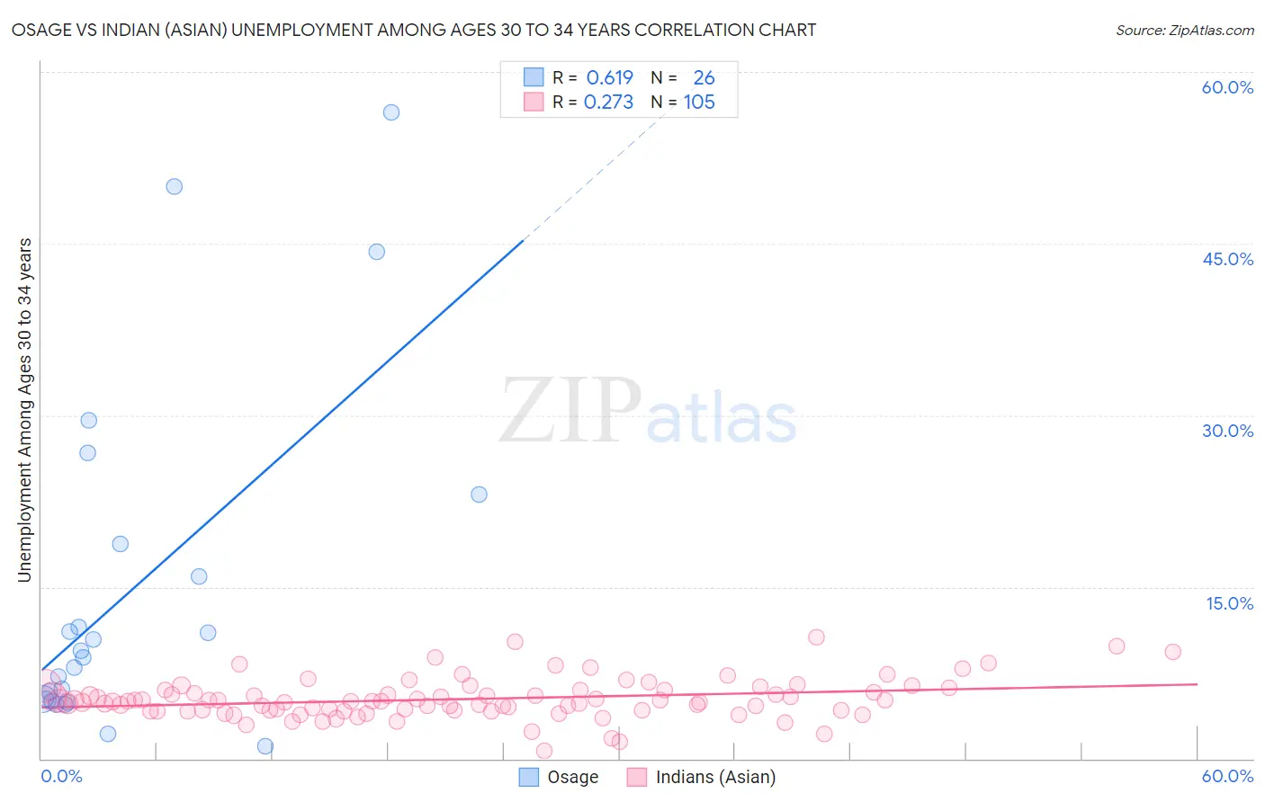 Osage vs Indian (Asian) Unemployment Among Ages 30 to 34 years