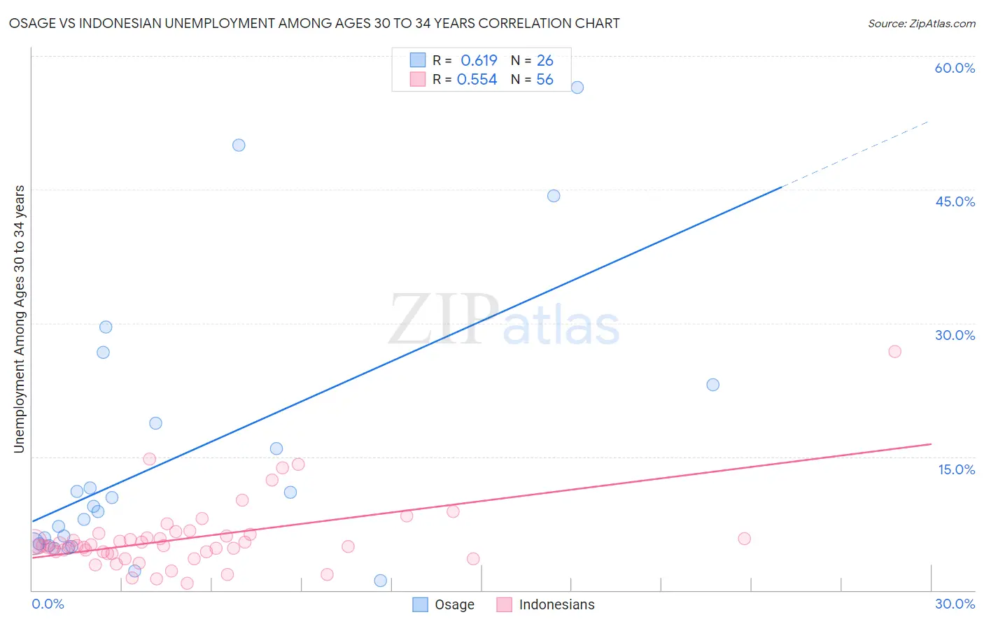 Osage vs Indonesian Unemployment Among Ages 30 to 34 years