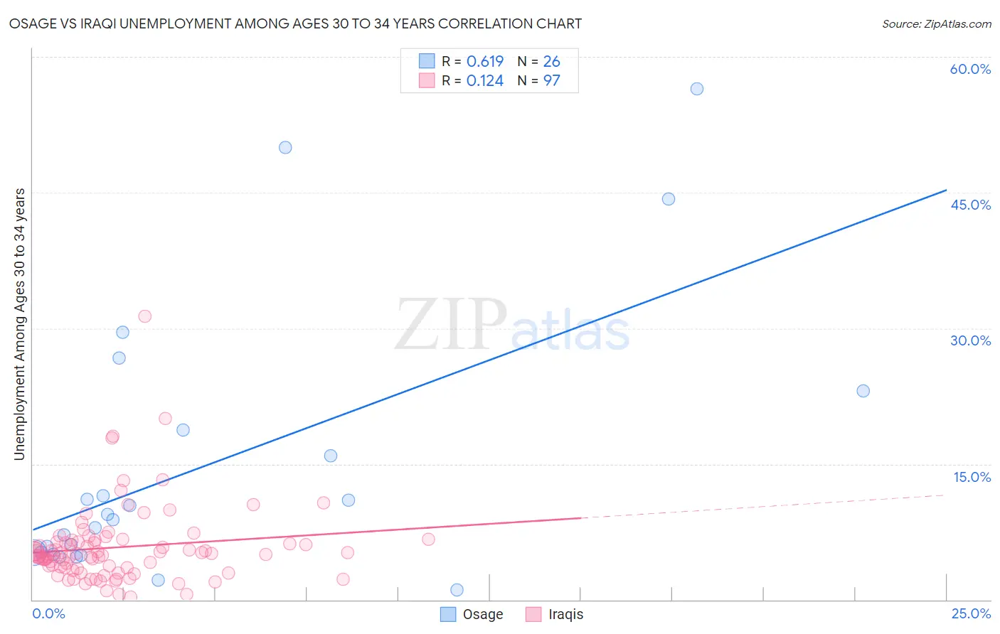 Osage vs Iraqi Unemployment Among Ages 30 to 34 years