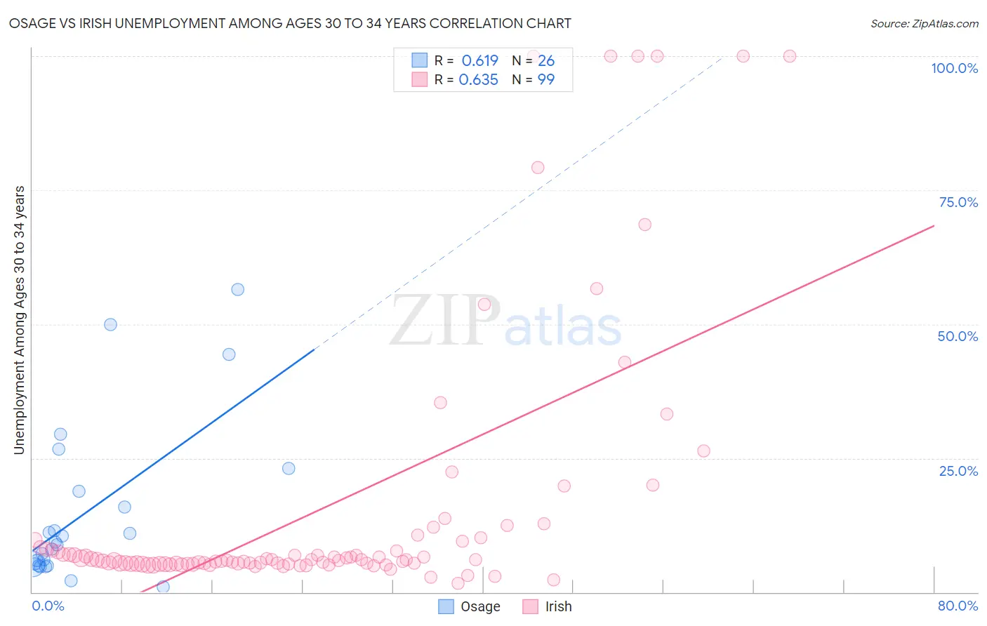 Osage vs Irish Unemployment Among Ages 30 to 34 years