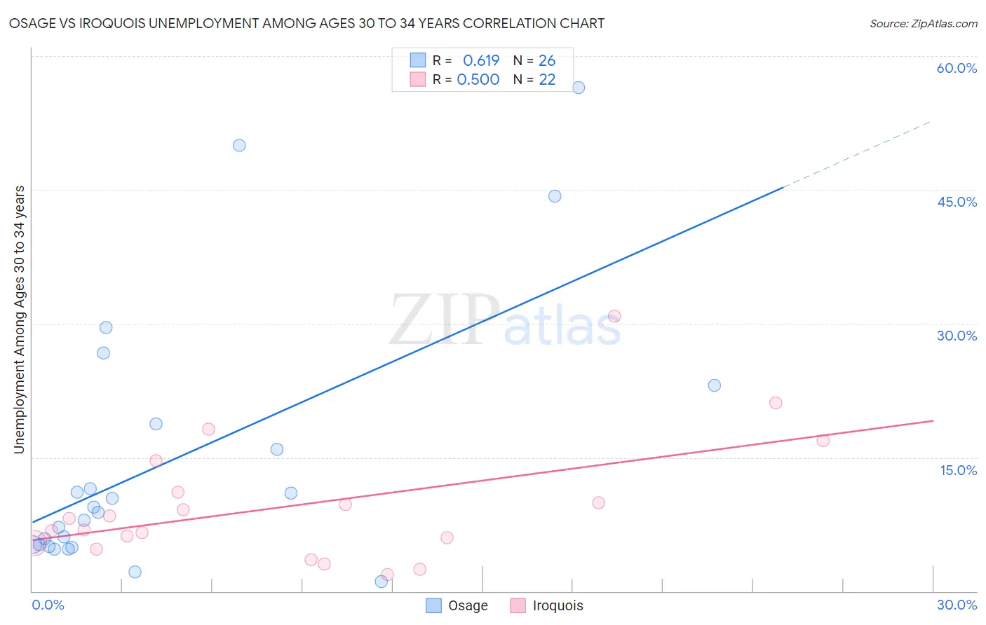 Osage vs Iroquois Unemployment Among Ages 30 to 34 years