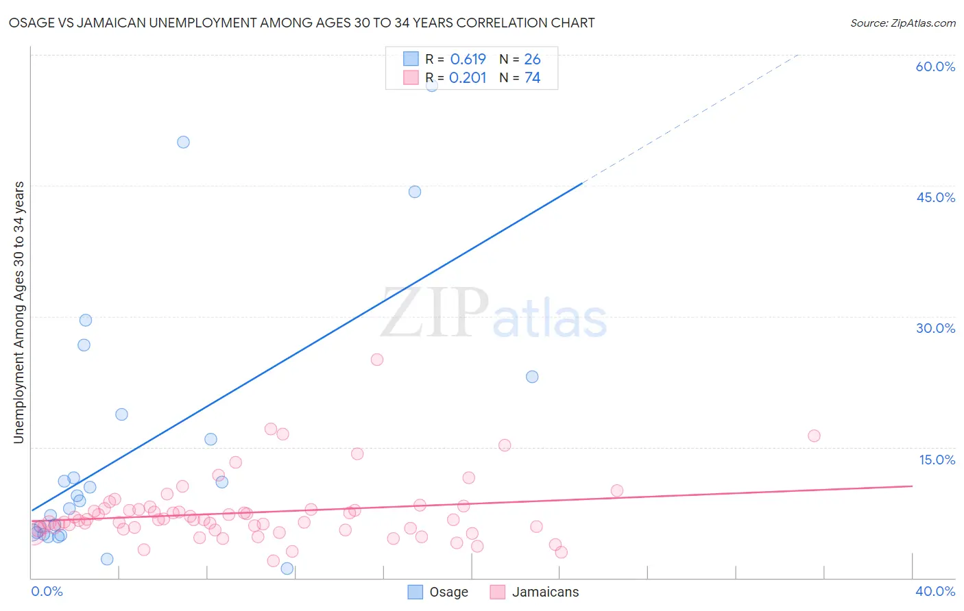 Osage vs Jamaican Unemployment Among Ages 30 to 34 years