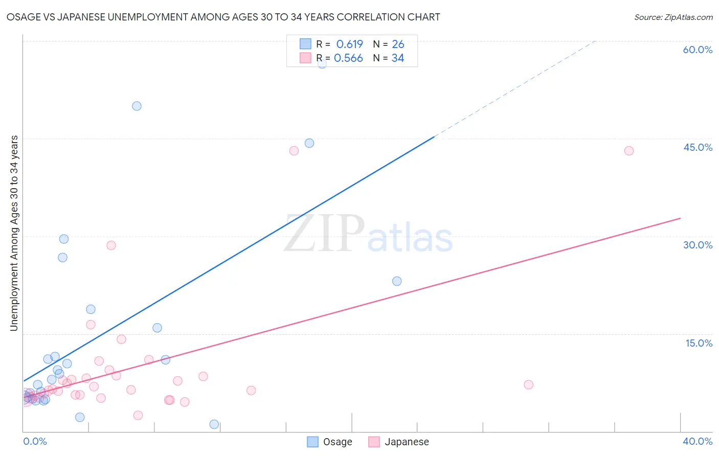 Osage vs Japanese Unemployment Among Ages 30 to 34 years