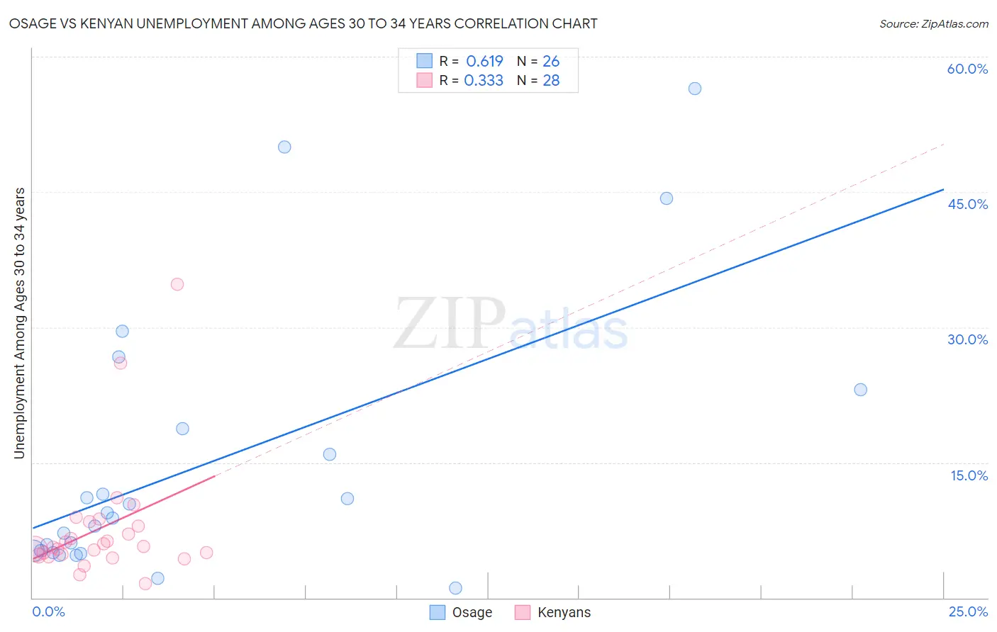 Osage vs Kenyan Unemployment Among Ages 30 to 34 years