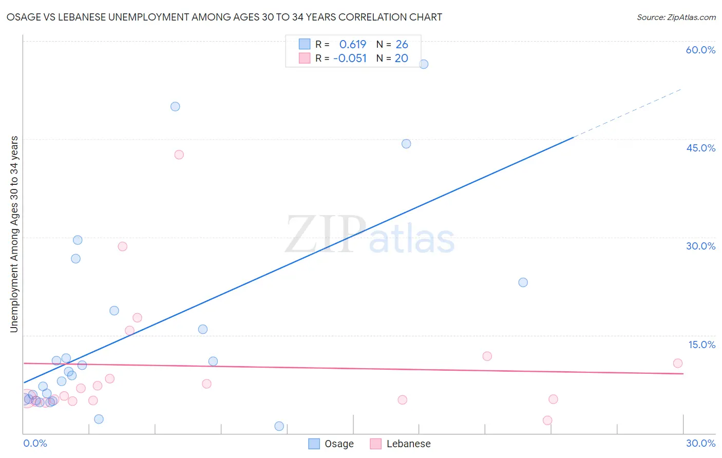 Osage vs Lebanese Unemployment Among Ages 30 to 34 years