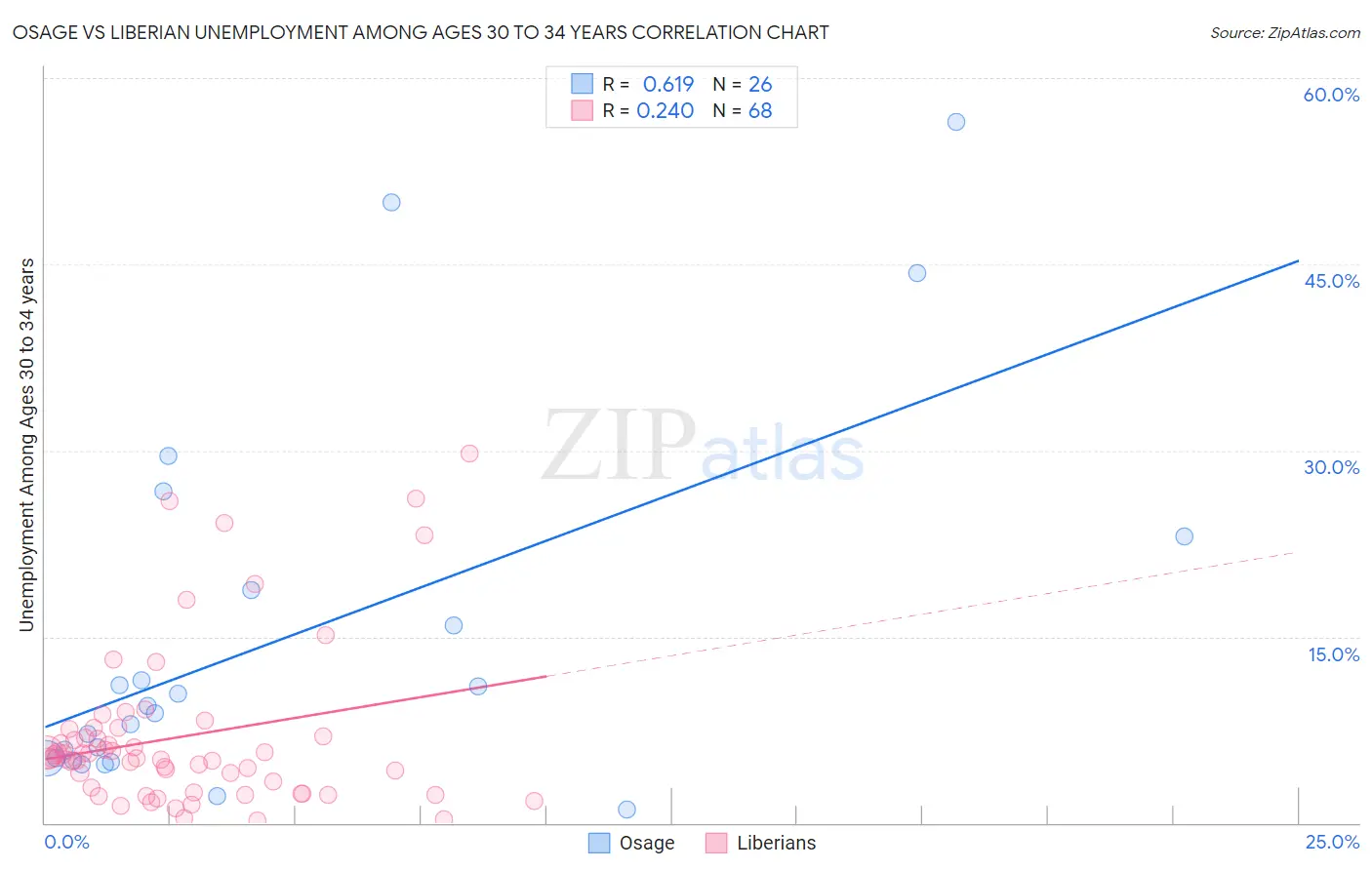 Osage vs Liberian Unemployment Among Ages 30 to 34 years
