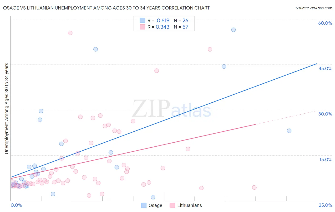 Osage vs Lithuanian Unemployment Among Ages 30 to 34 years