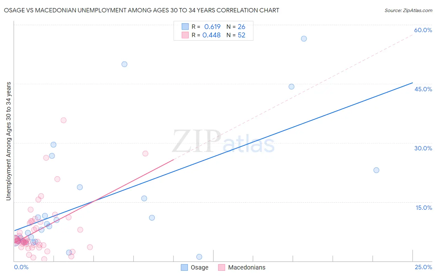 Osage vs Macedonian Unemployment Among Ages 30 to 34 years