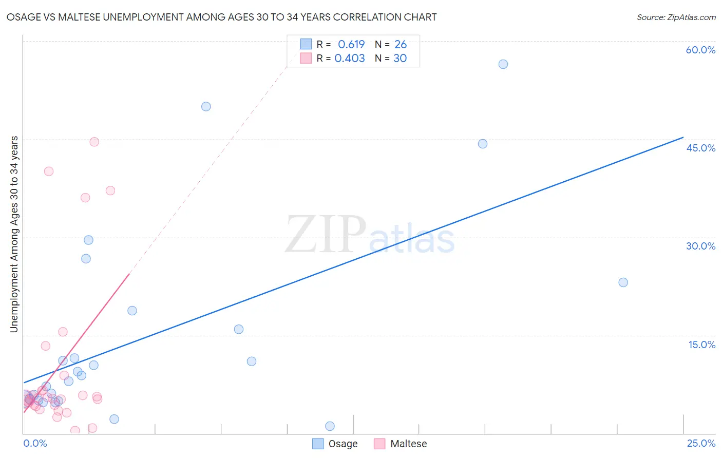 Osage vs Maltese Unemployment Among Ages 30 to 34 years