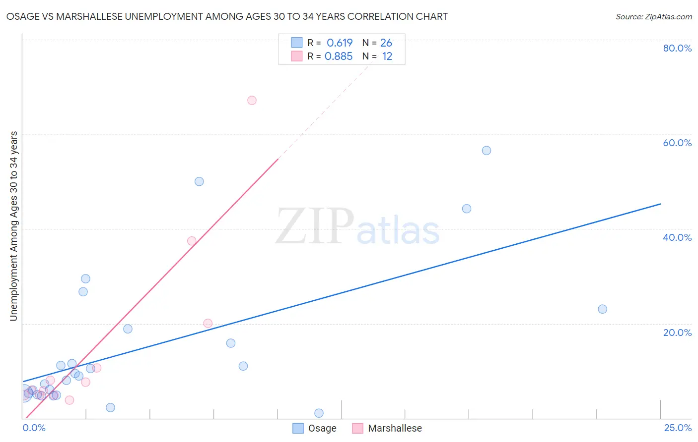 Osage vs Marshallese Unemployment Among Ages 30 to 34 years