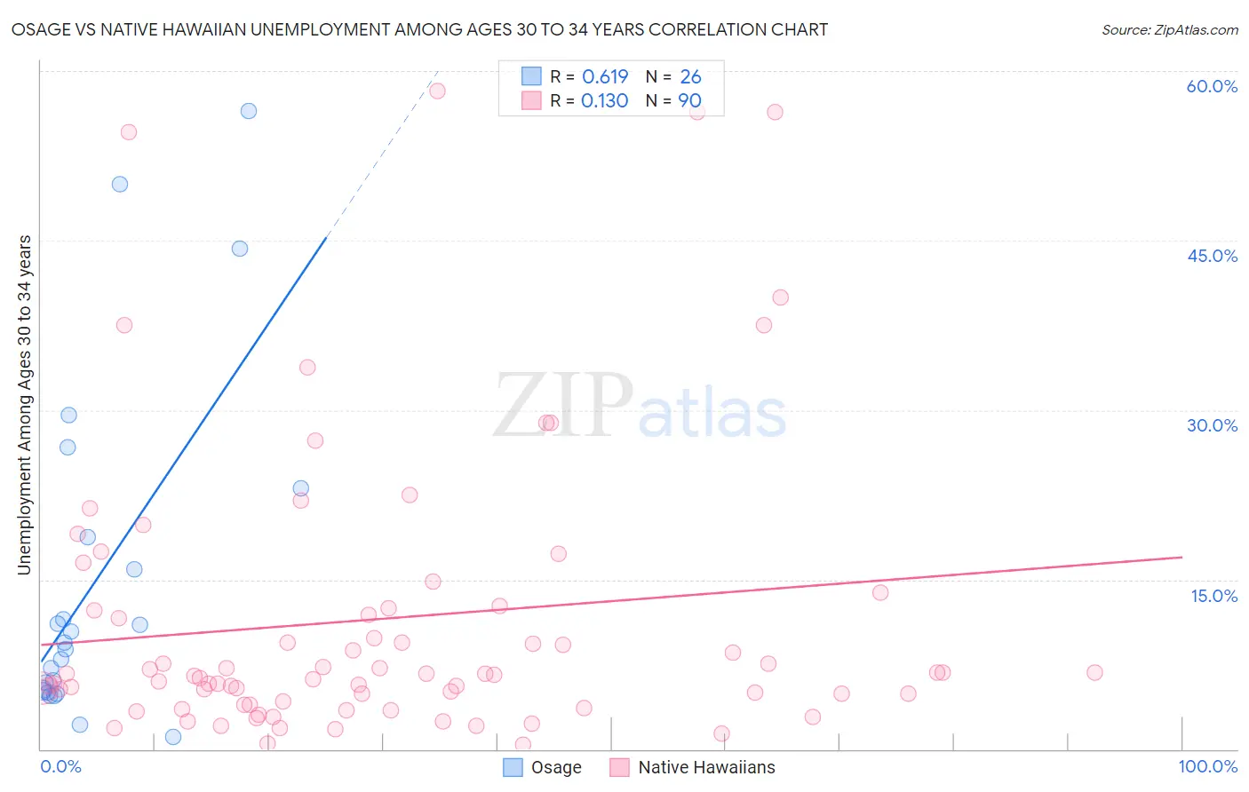 Osage vs Native Hawaiian Unemployment Among Ages 30 to 34 years