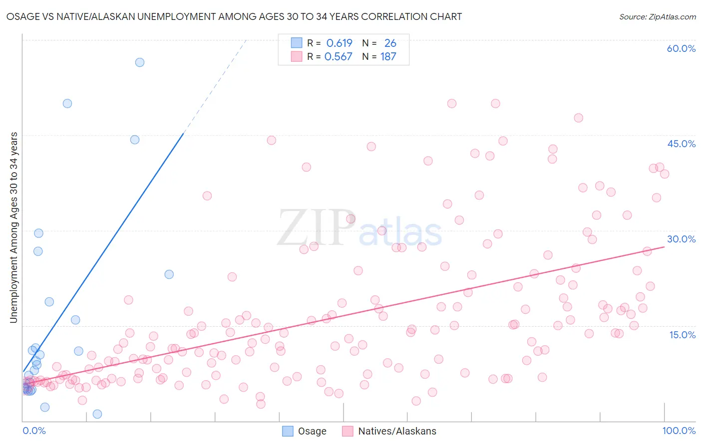 Osage vs Native/Alaskan Unemployment Among Ages 30 to 34 years