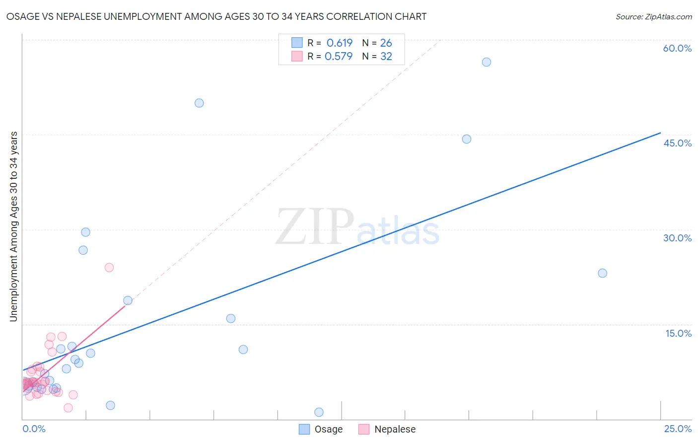 Osage vs Nepalese Unemployment Among Ages 30 to 34 years