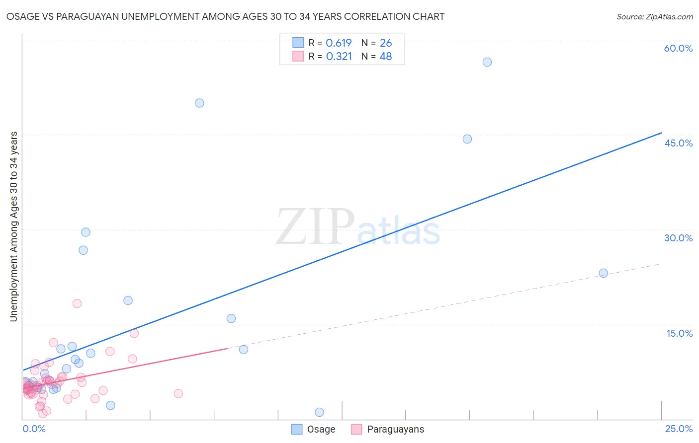 Osage vs Paraguayan Unemployment Among Ages 30 to 34 years