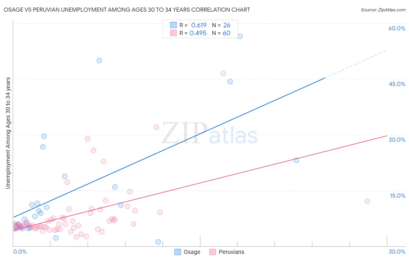 Osage vs Peruvian Unemployment Among Ages 30 to 34 years