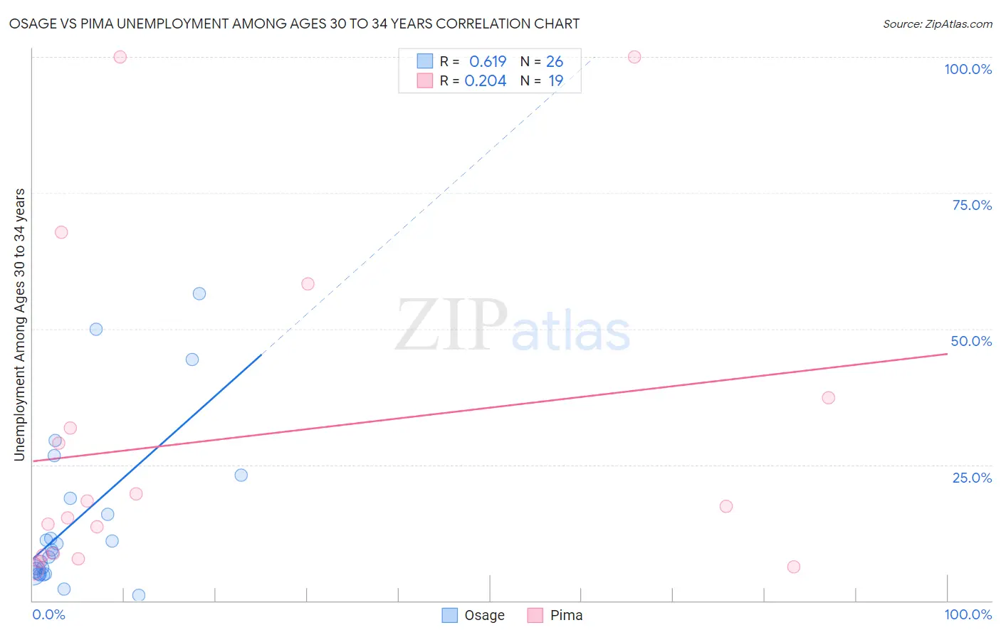 Osage vs Pima Unemployment Among Ages 30 to 34 years