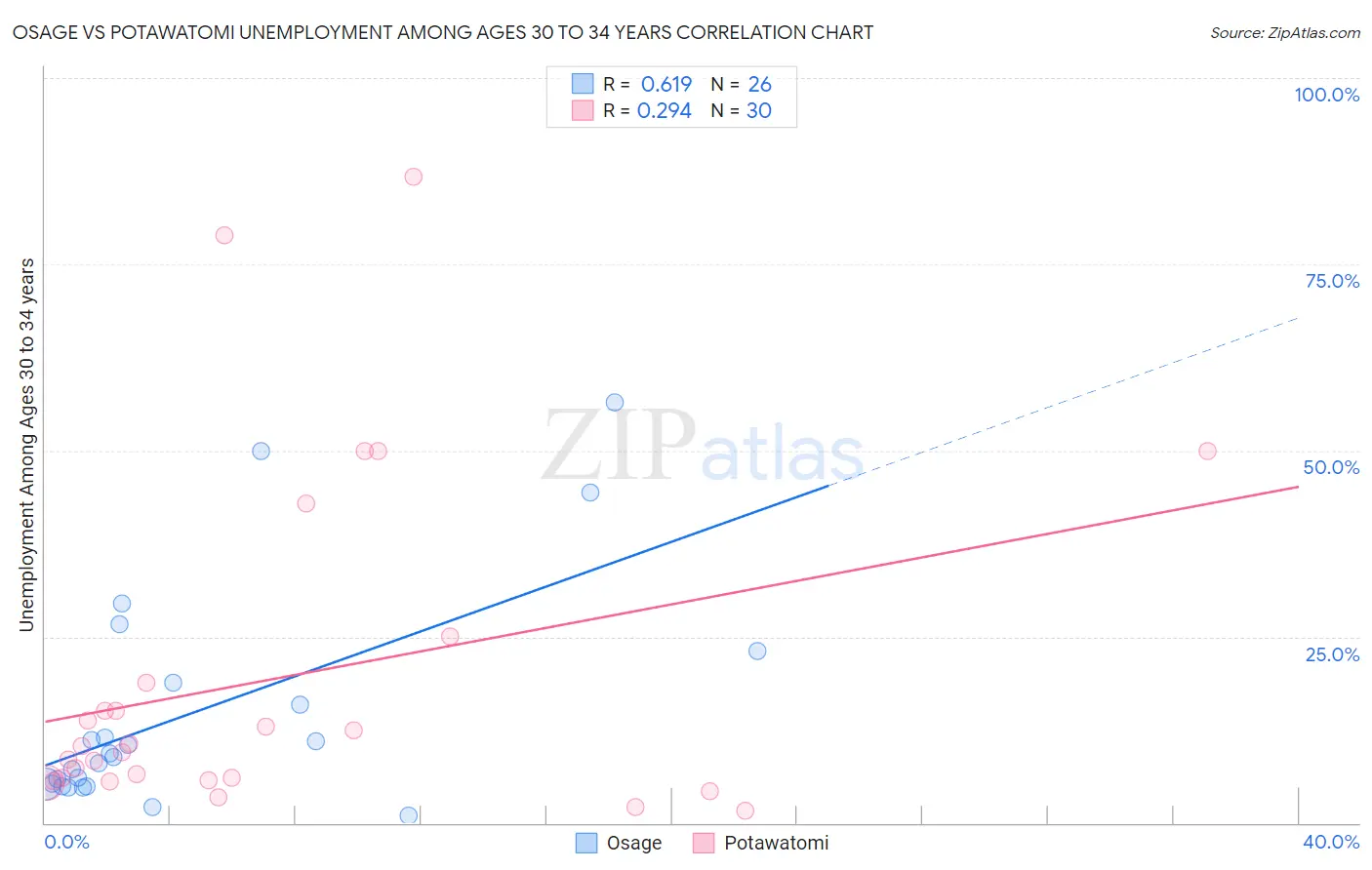 Osage vs Potawatomi Unemployment Among Ages 30 to 34 years