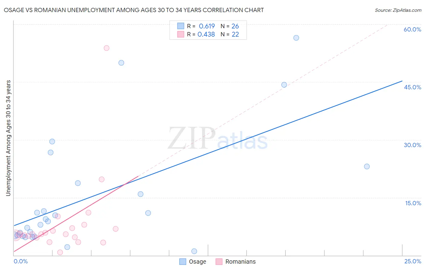 Osage vs Romanian Unemployment Among Ages 30 to 34 years