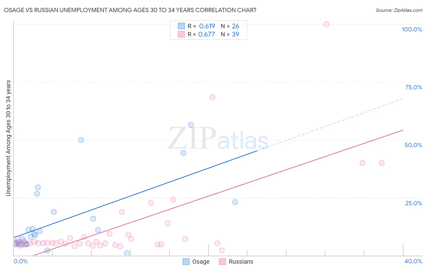 Osage vs Russian Unemployment Among Ages 30 to 34 years