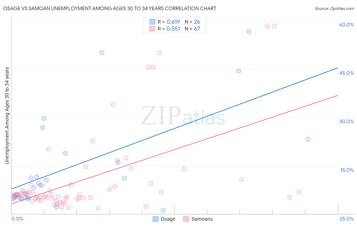 Osage vs Samoan Unemployment Among Ages 30 to 34 years