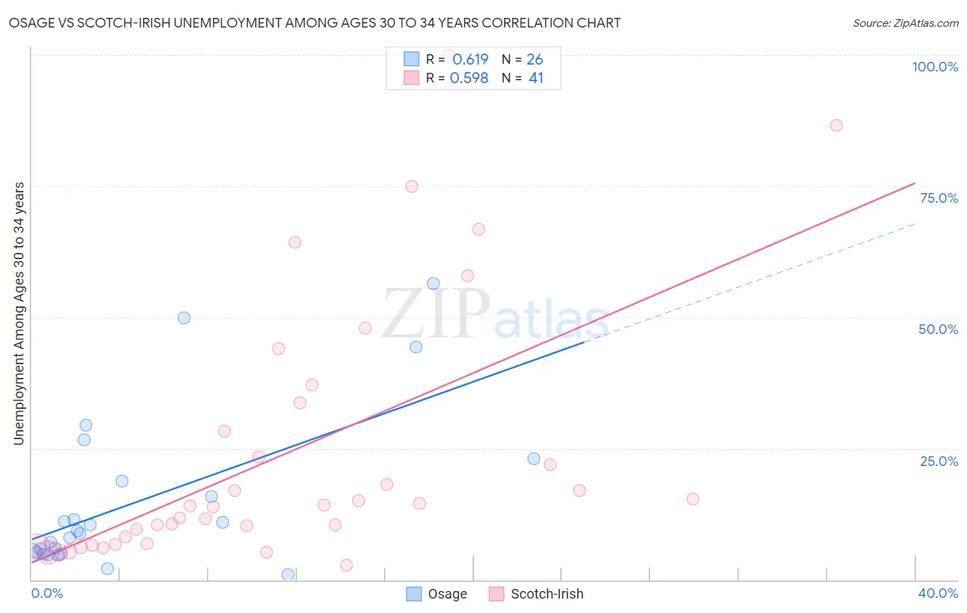 Osage vs Scotch-Irish Unemployment Among Ages 30 to 34 years