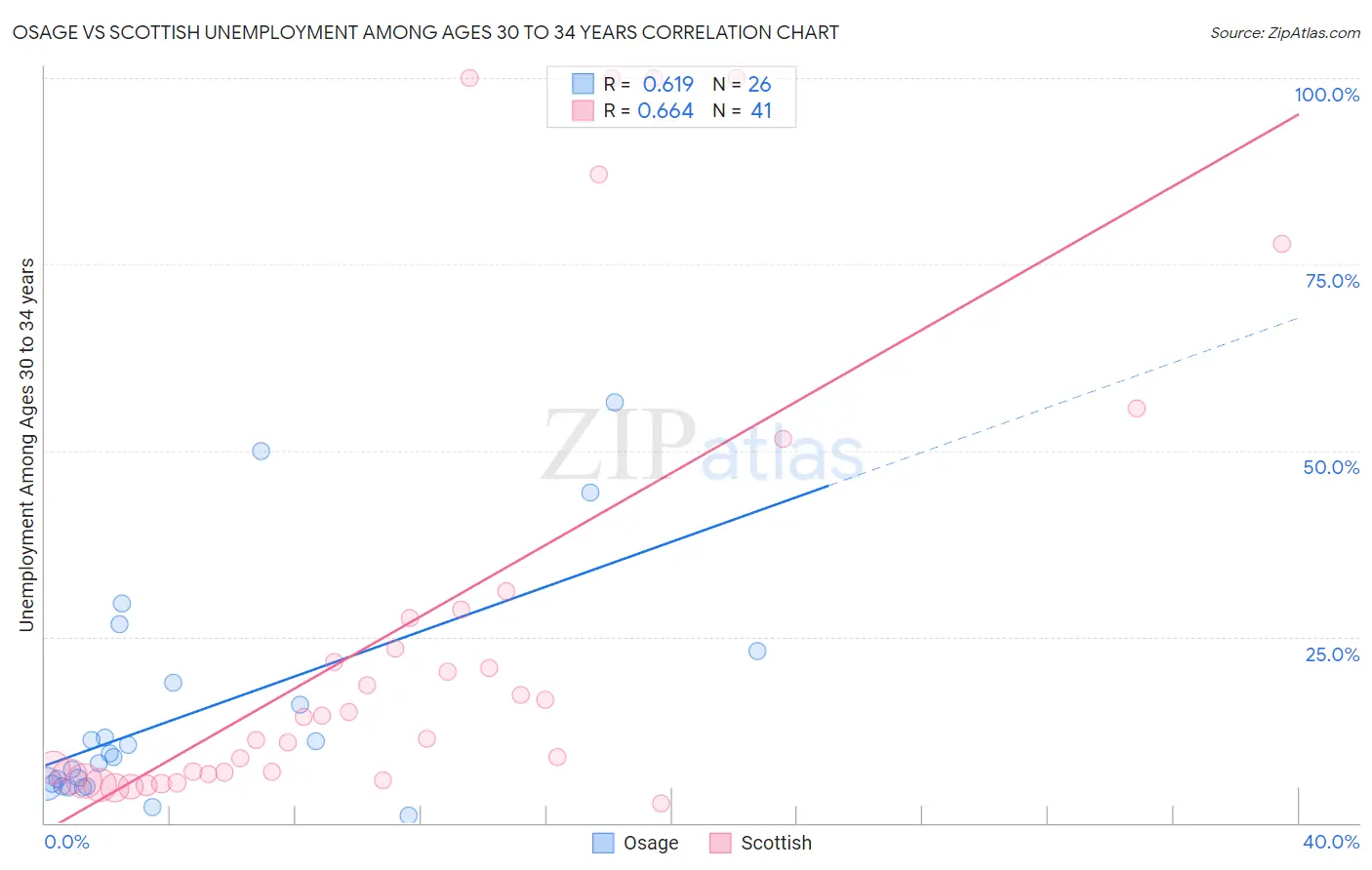 Osage vs Scottish Unemployment Among Ages 30 to 34 years