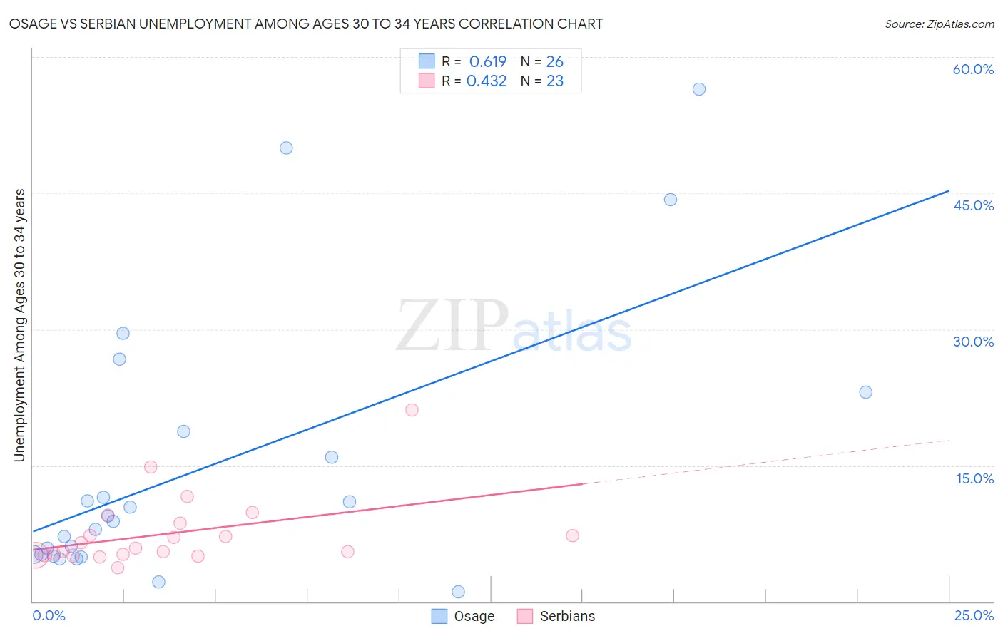 Osage vs Serbian Unemployment Among Ages 30 to 34 years