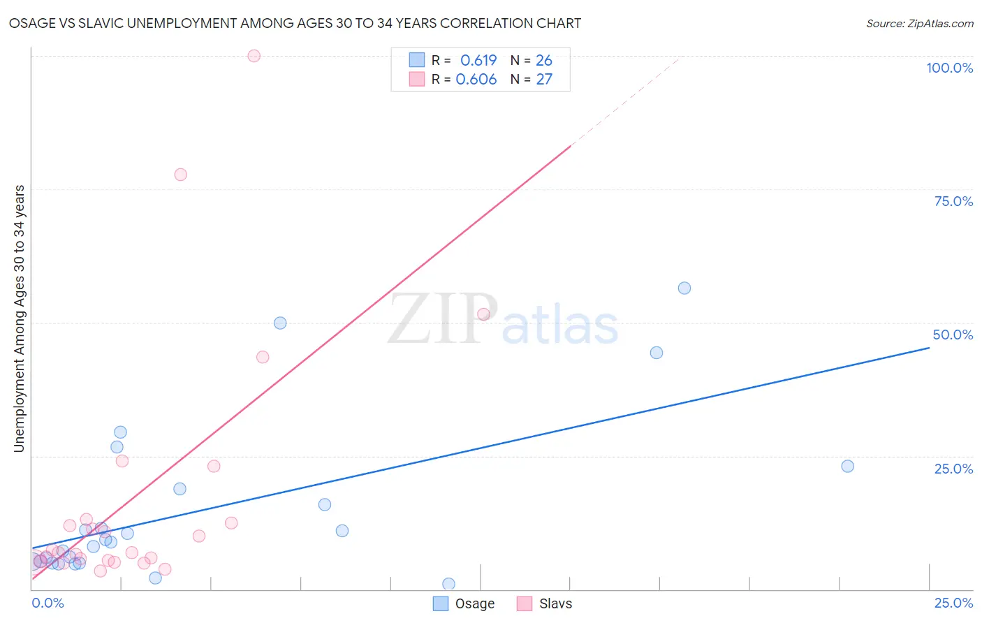 Osage vs Slavic Unemployment Among Ages 30 to 34 years