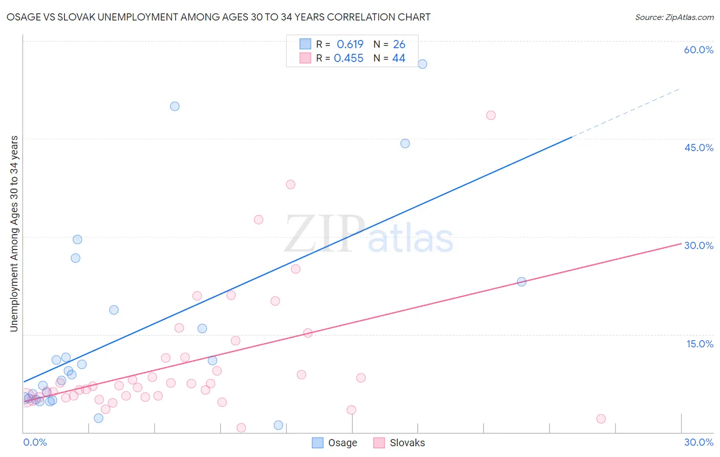 Osage vs Slovak Unemployment Among Ages 30 to 34 years