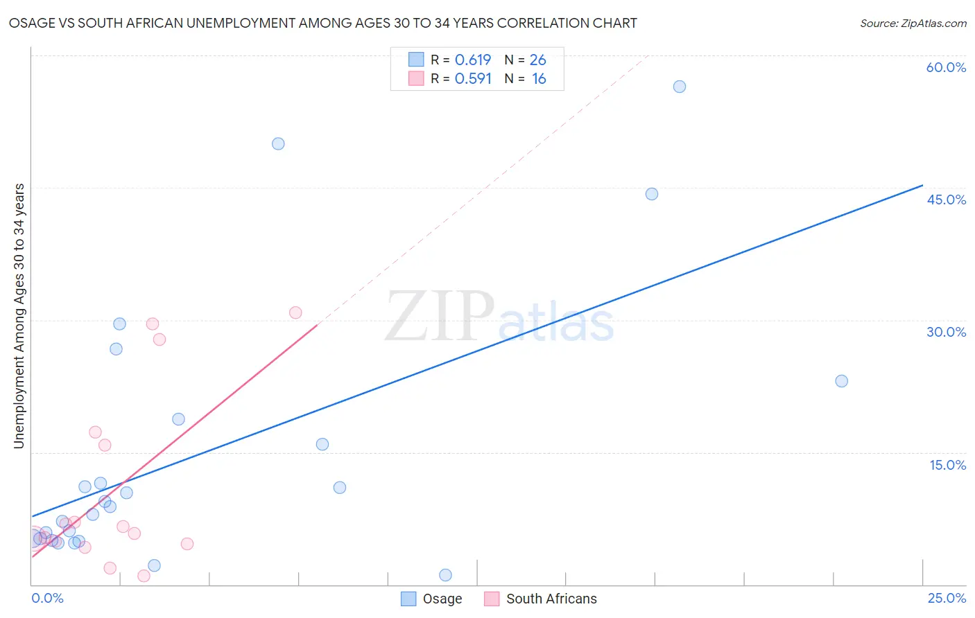 Osage vs South African Unemployment Among Ages 30 to 34 years