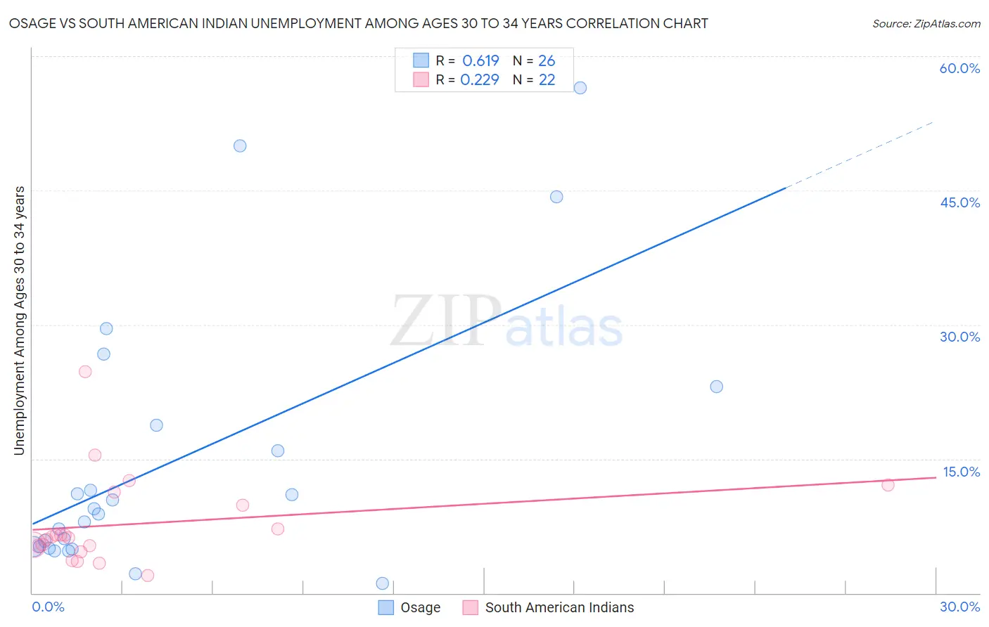 Osage vs South American Indian Unemployment Among Ages 30 to 34 years