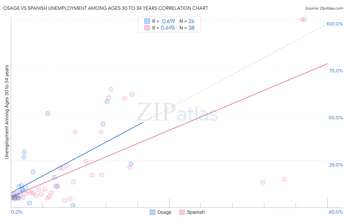 Osage vs Spanish Unemployment Among Ages 30 to 34 years