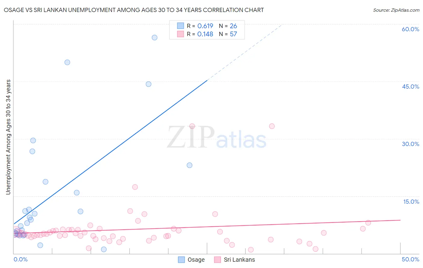 Osage vs Sri Lankan Unemployment Among Ages 30 to 34 years