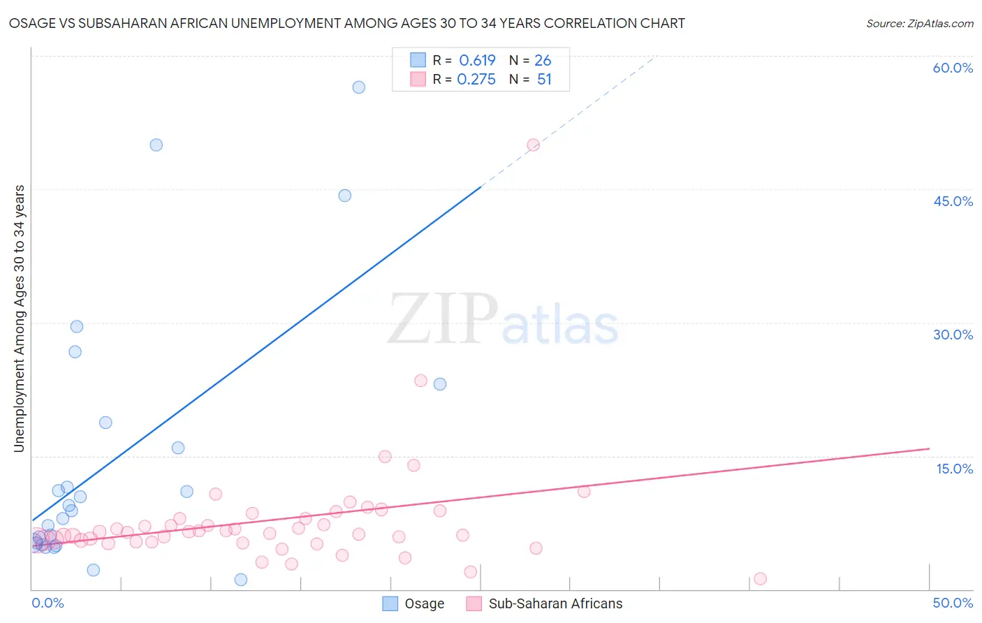 Osage vs Subsaharan African Unemployment Among Ages 30 to 34 years