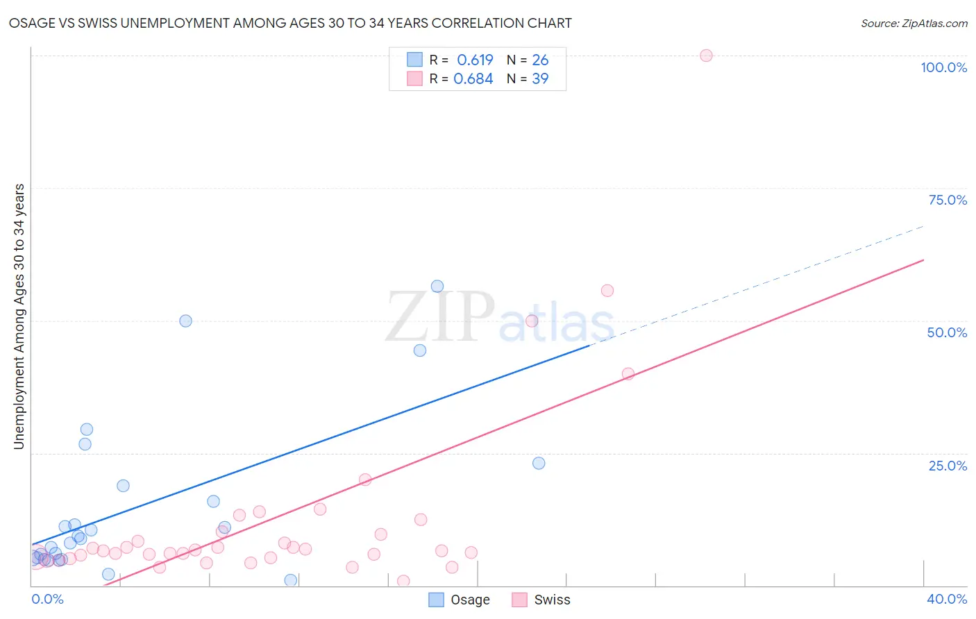 Osage vs Swiss Unemployment Among Ages 30 to 34 years