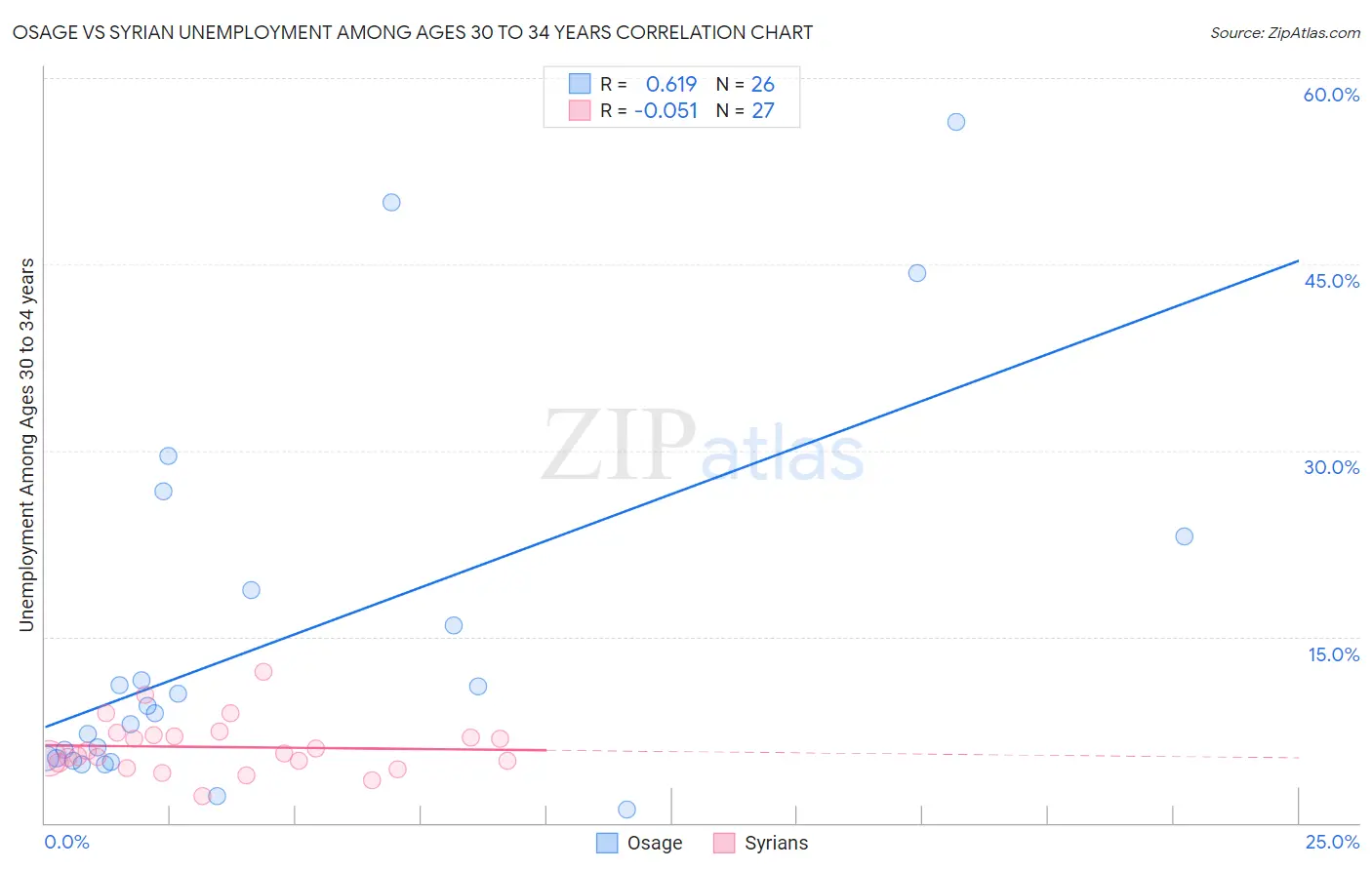 Osage vs Syrian Unemployment Among Ages 30 to 34 years