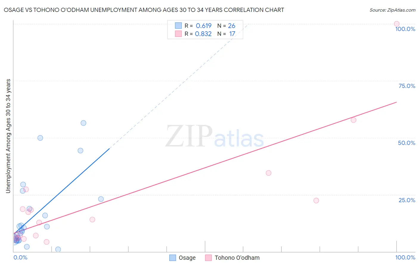 Osage vs Tohono O'odham Unemployment Among Ages 30 to 34 years