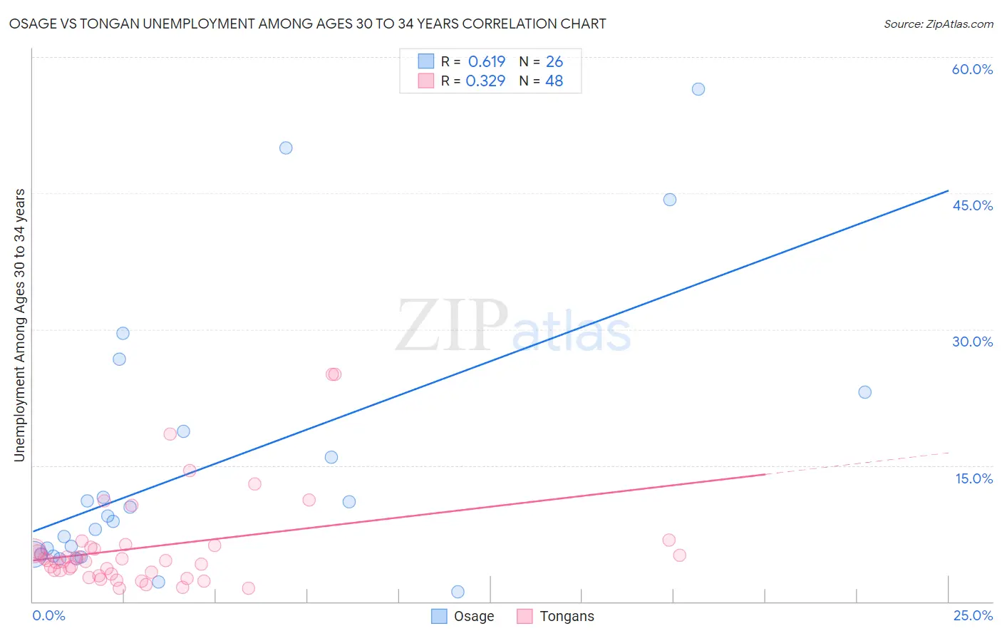Osage vs Tongan Unemployment Among Ages 30 to 34 years