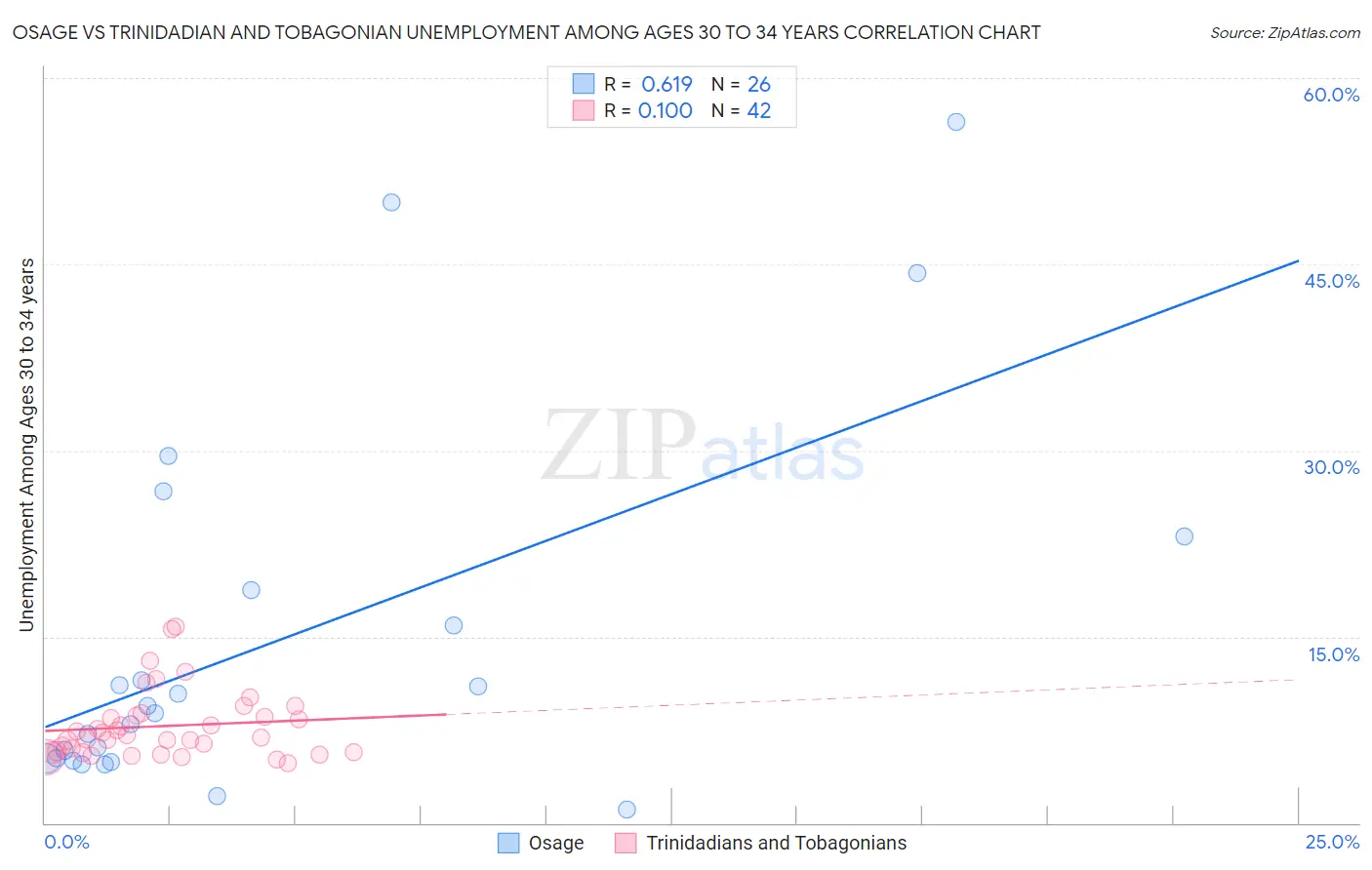 Osage vs Trinidadian and Tobagonian Unemployment Among Ages 30 to 34 years