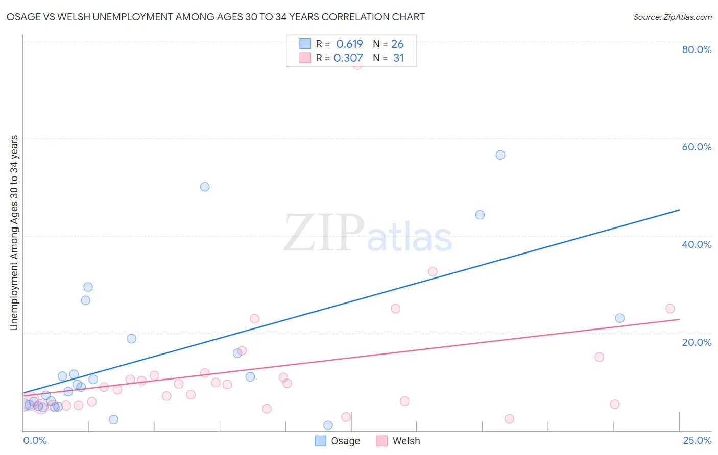 Osage vs Welsh Unemployment Among Ages 30 to 34 years