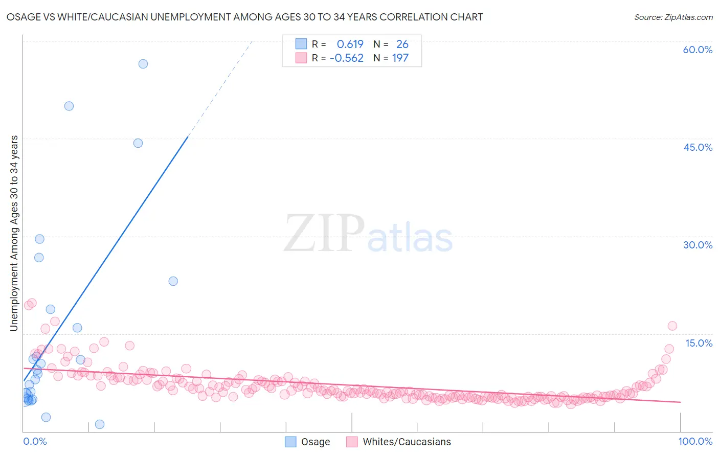 Osage vs White/Caucasian Unemployment Among Ages 30 to 34 years
