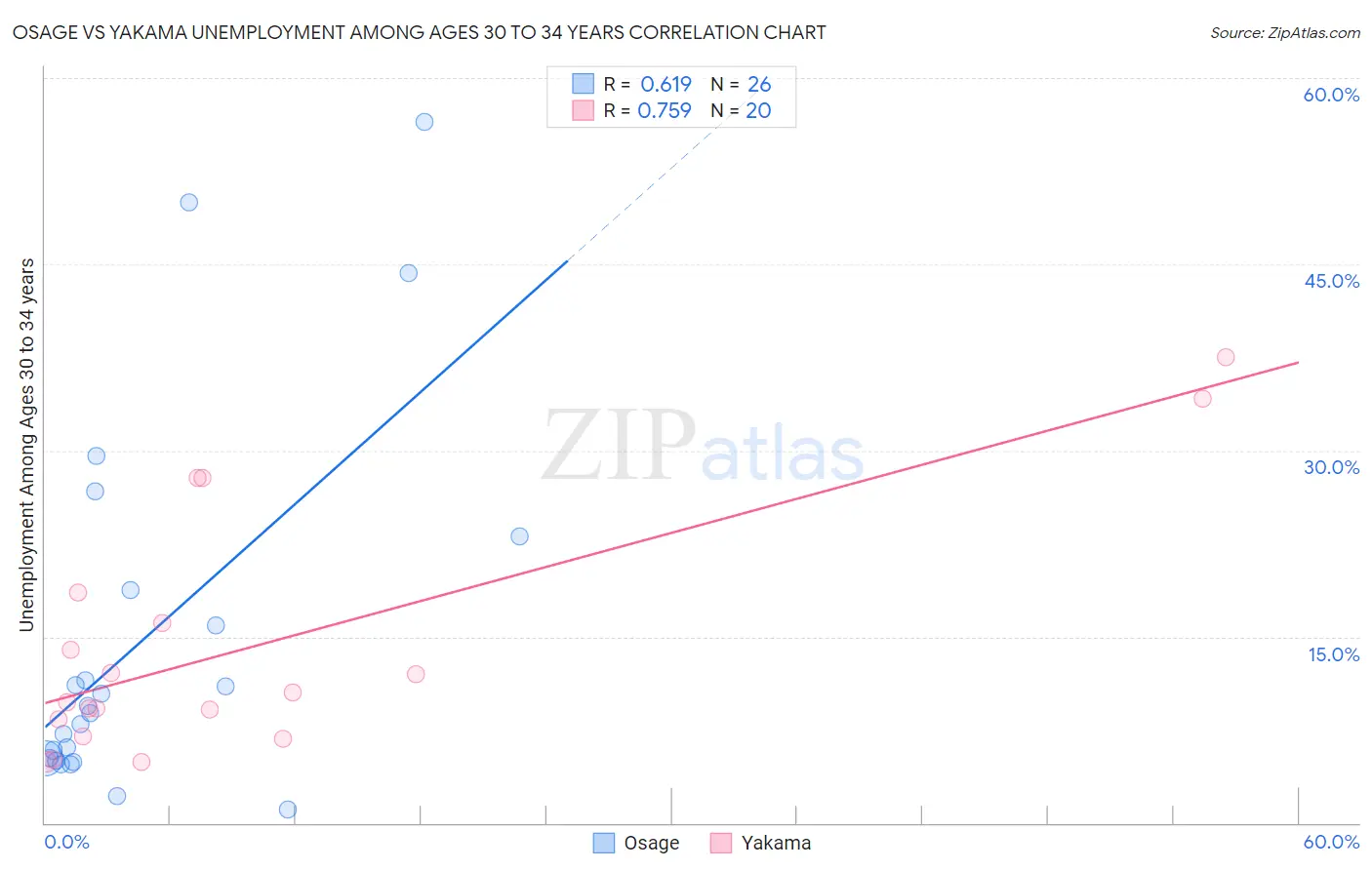 Osage vs Yakama Unemployment Among Ages 30 to 34 years