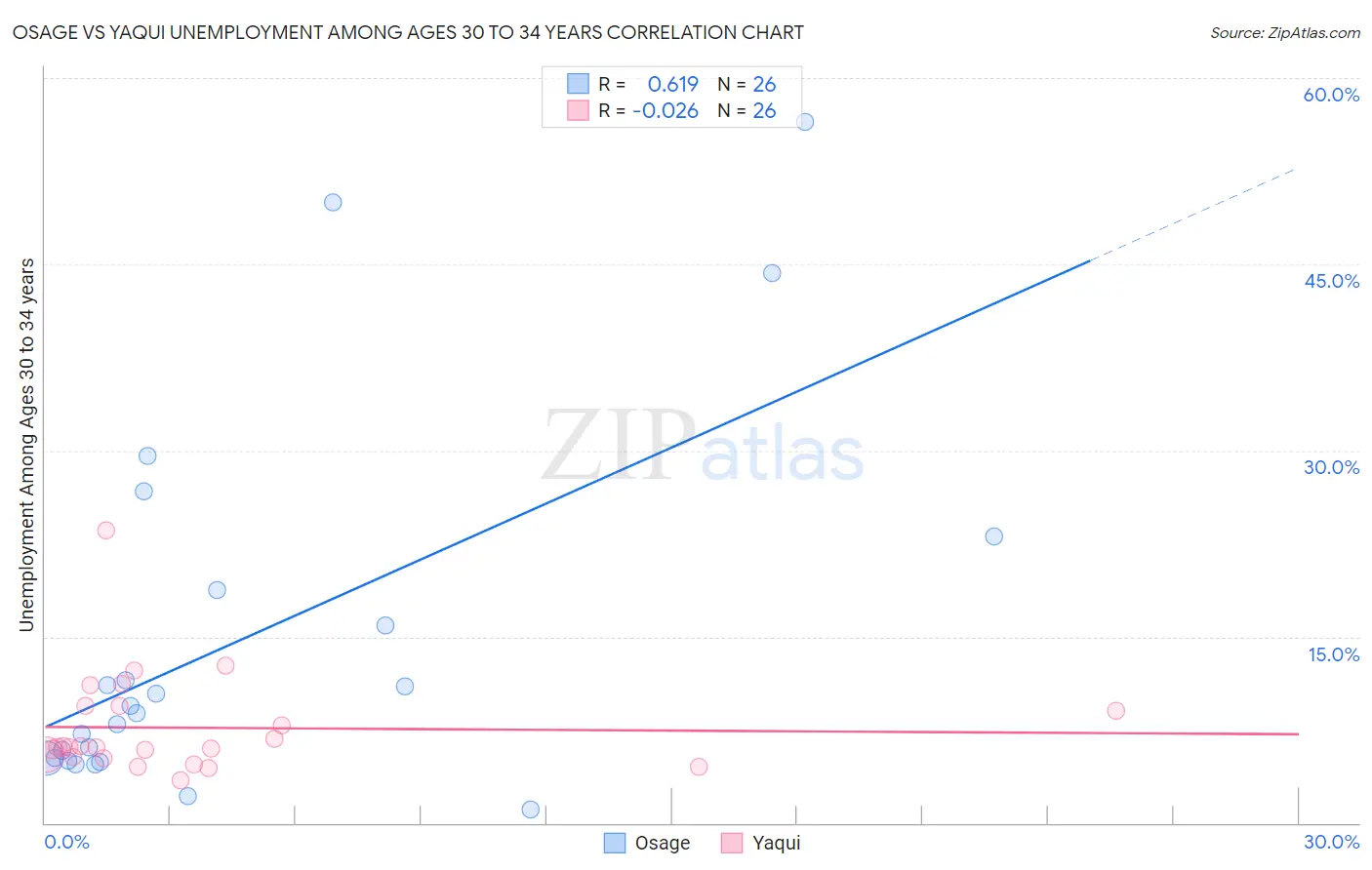 Osage vs Yaqui Unemployment Among Ages 30 to 34 years
