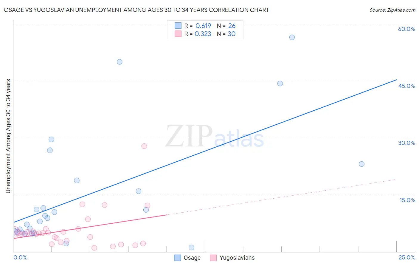 Osage vs Yugoslavian Unemployment Among Ages 30 to 34 years