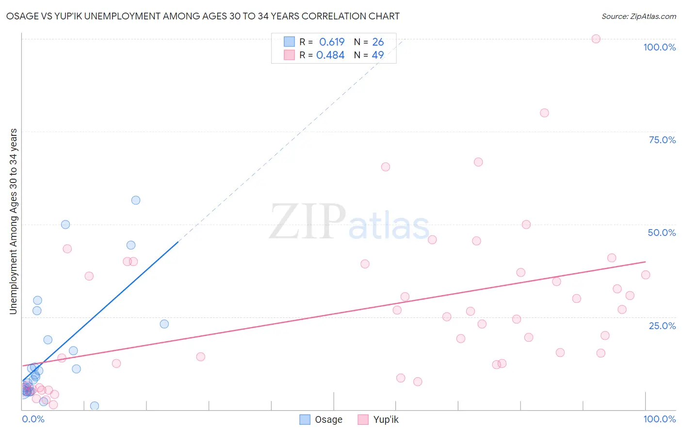 Osage vs Yup'ik Unemployment Among Ages 30 to 34 years