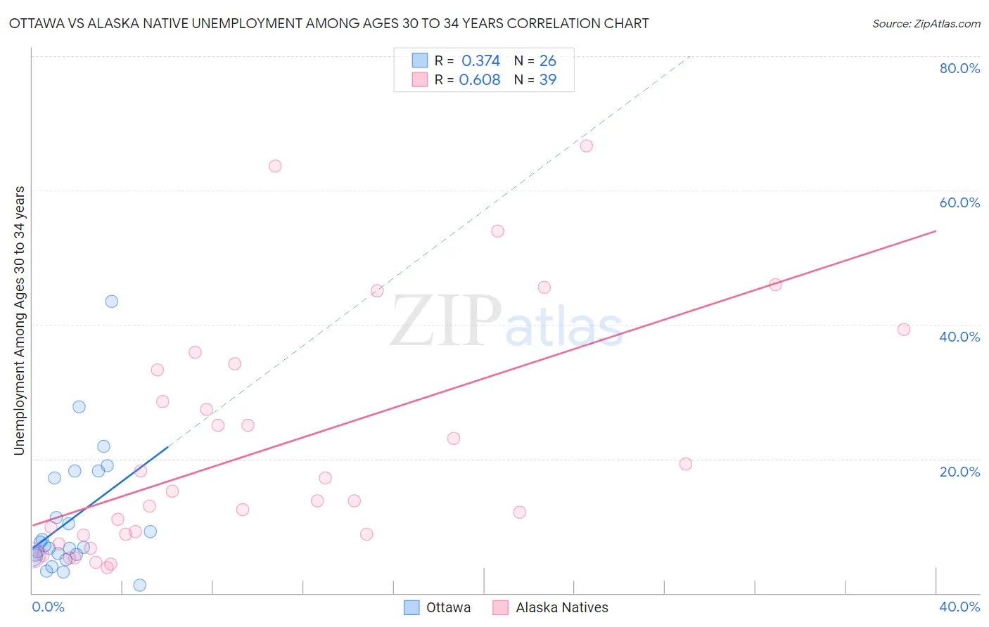 Ottawa vs Alaska Native Unemployment Among Ages 30 to 34 years
